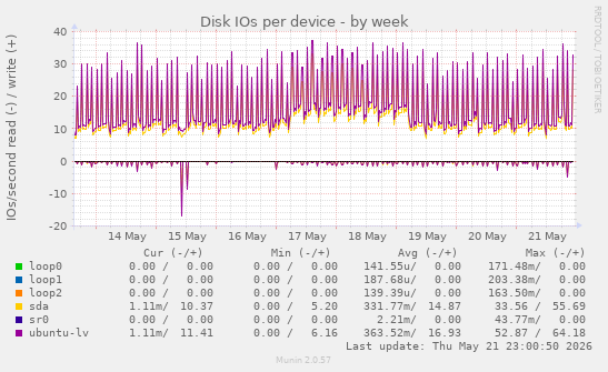 Disk IOs per device