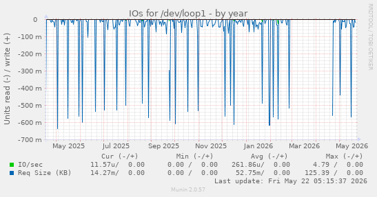 yearly graph