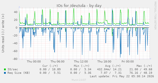 IOs for /dev/sda