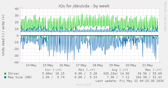 IOs for /dev/sda