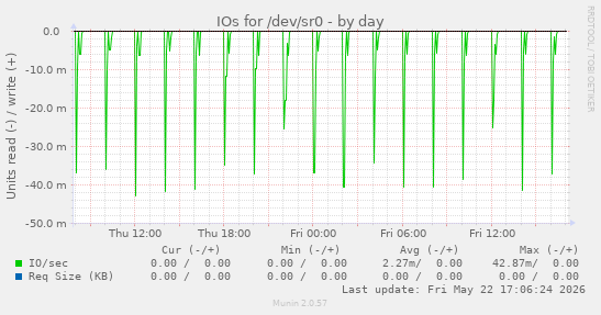IOs for /dev/sr0