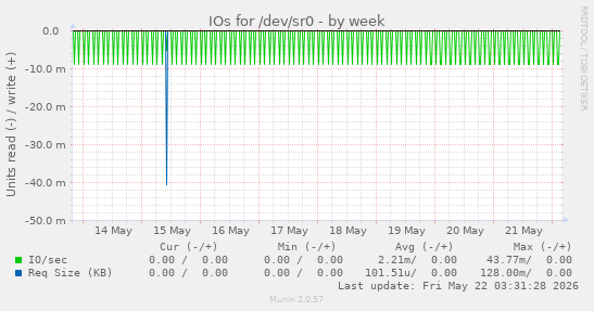 IOs for /dev/sr0