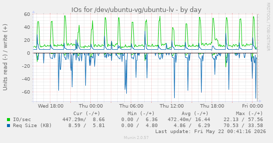 IOs for /dev/ubuntu-vg/ubuntu-lv