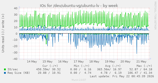 IOs for /dev/ubuntu-vg/ubuntu-lv
