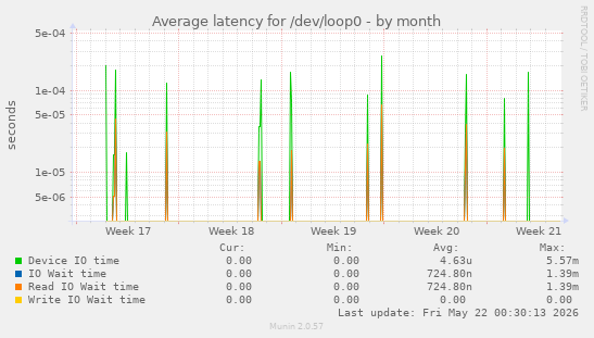 Average latency for /dev/loop0