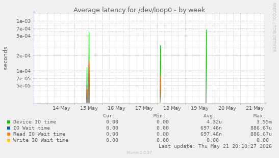 Average latency for /dev/loop0
