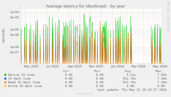 Average latency for /dev/loop0