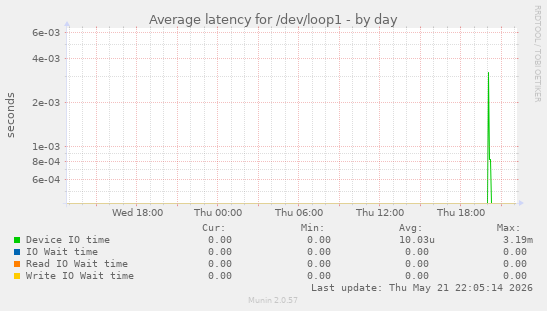 Average latency for /dev/loop1