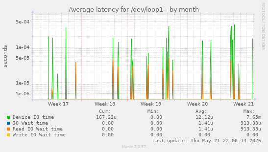 Average latency for /dev/loop1