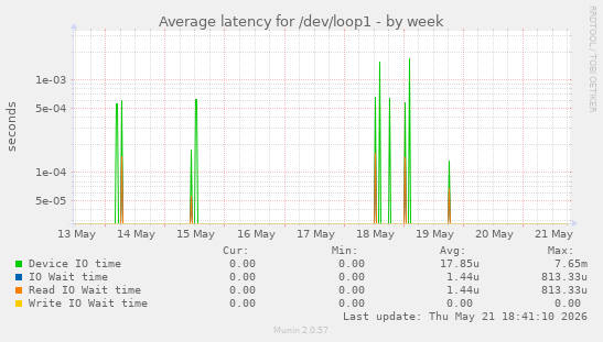 Average latency for /dev/loop1