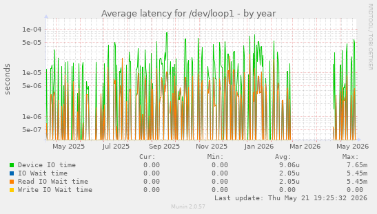 Average latency for /dev/loop1