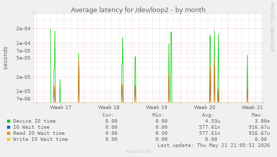 Average latency for /dev/loop2