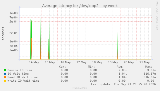 Average latency for /dev/loop2