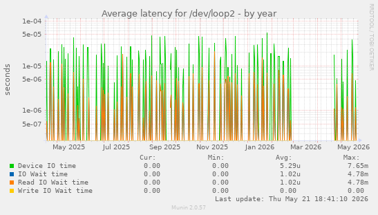 Average latency for /dev/loop2