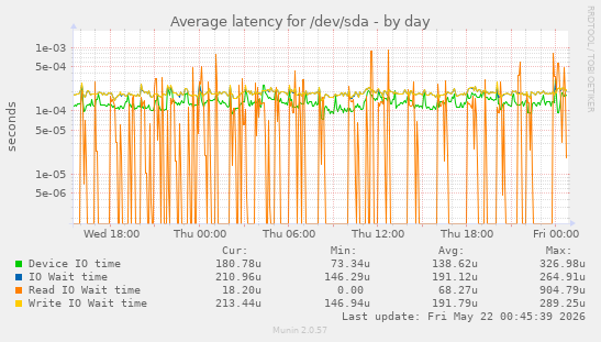 Average latency for /dev/sda