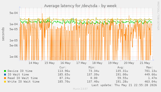 Average latency for /dev/sda