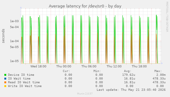 Average latency for /dev/sr0