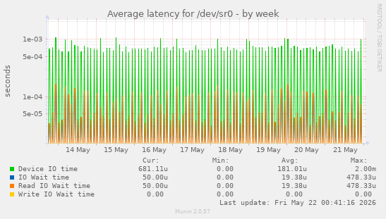 Average latency for /dev/sr0