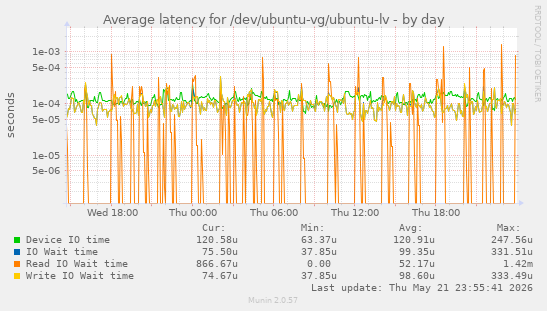 Average latency for /dev/ubuntu-vg/ubuntu-lv