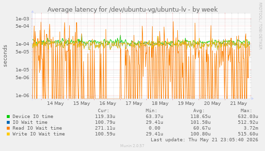 Average latency for /dev/ubuntu-vg/ubuntu-lv