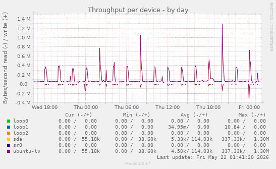 Throughput per device