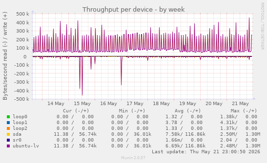 Throughput per device