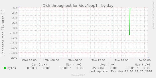 Disk throughput for /dev/loop1
