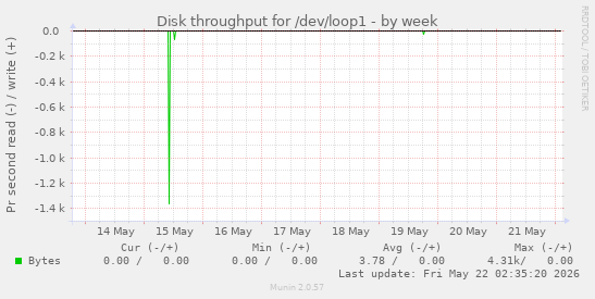 Disk throughput for /dev/loop1