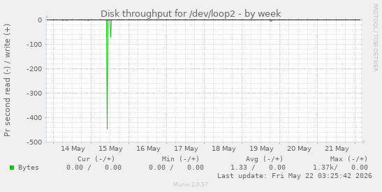 Disk throughput for /dev/loop2