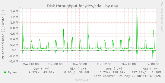 Disk throughput for /dev/sda