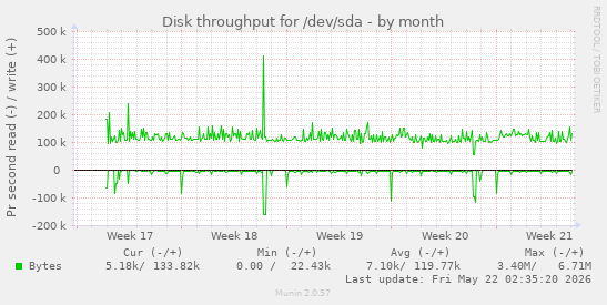 monthly graph