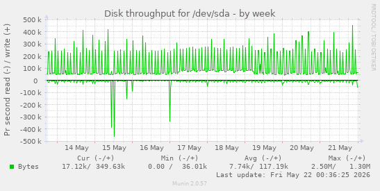 Disk throughput for /dev/sda