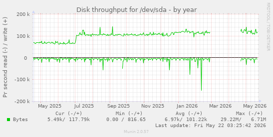 yearly graph