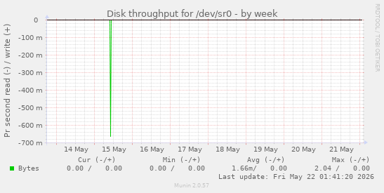 Disk throughput for /dev/sr0