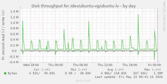 Disk throughput for /dev/ubuntu-vg/ubuntu-lv