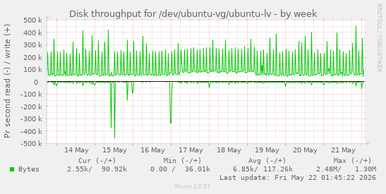 Disk throughput for /dev/ubuntu-vg/ubuntu-lv