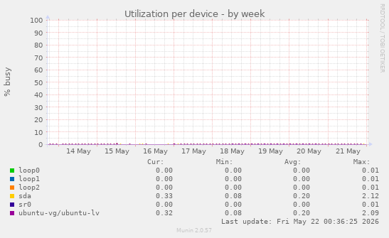 Utilization per device