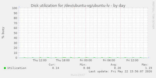 Disk utilization for /dev/ubuntu-vg/ubuntu-lv