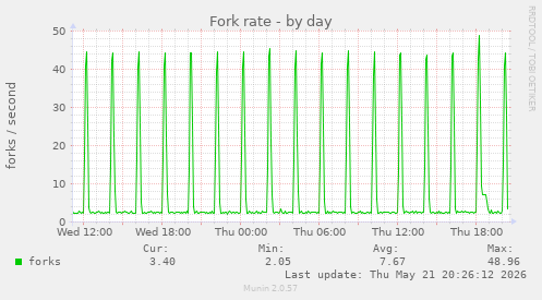 Fork rate
