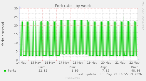 Fork rate