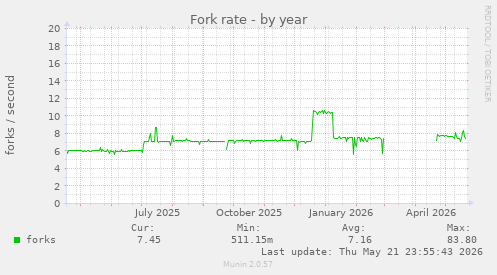 Fork rate