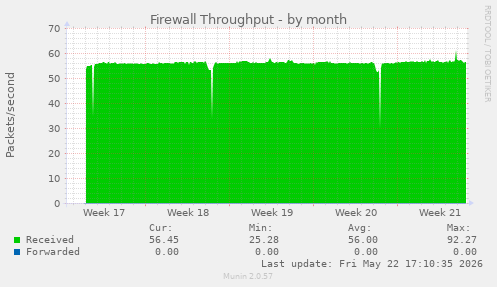 Firewall Throughput