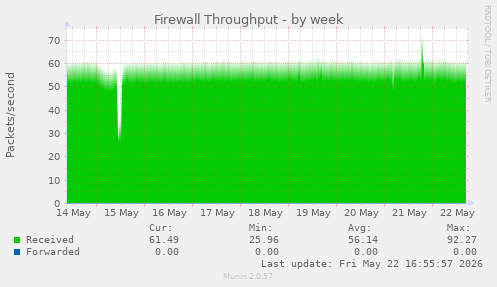 Firewall Throughput