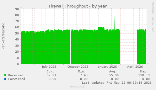 Firewall Throughput
