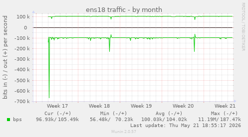 ens18 traffic
