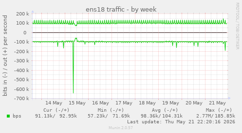 ens18 traffic