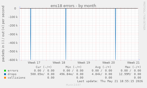 ens18 errors