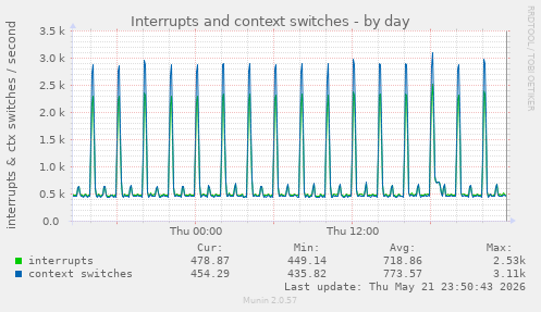 Interrupts and context switches