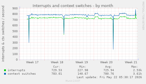 monthly graph