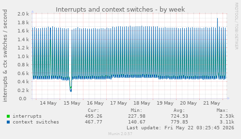 Interrupts and context switches